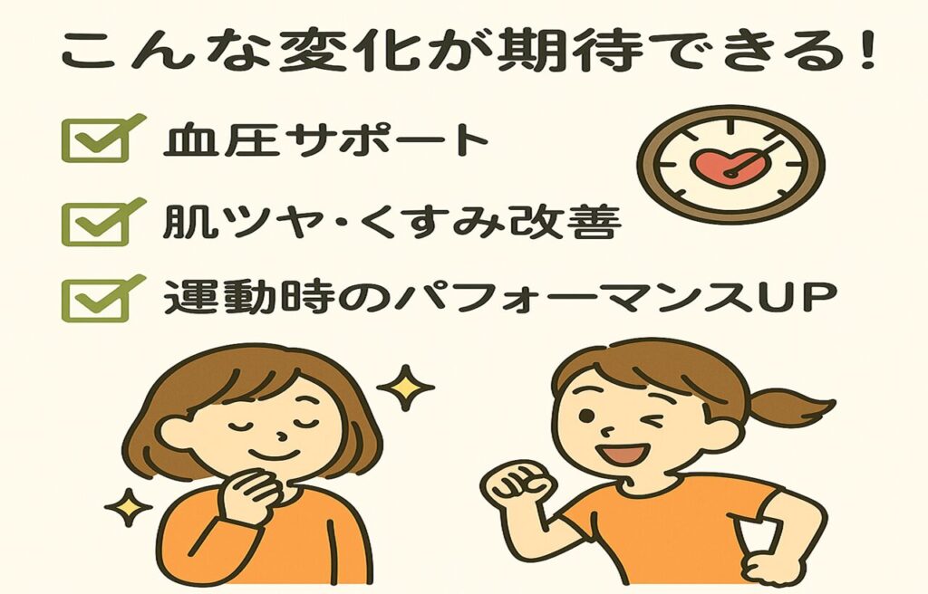ビーツで期待できる変化をまとめた図解。左から『血圧サポート』『肌ツヤ・くすみ改善』『運動パフォーマンスUP』の3項目が、それぞれアイコン付きでわかりやすく並んでいる。右下にはビーツを手に持つ薬剤師みどりんのイラストが配置され、明るくポジティブな印象のデザイン。